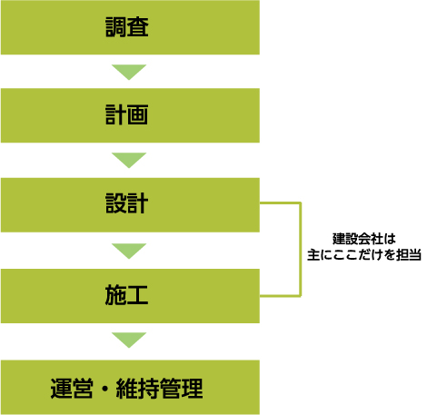 フロー図